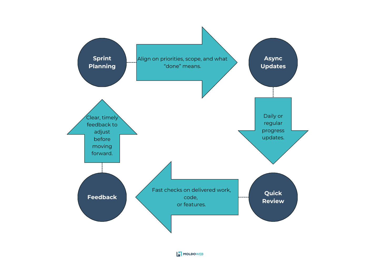 Simple communication rhythm for remote teams showing sprint planning, async updates, quick review, and feedback in a continuous loop.