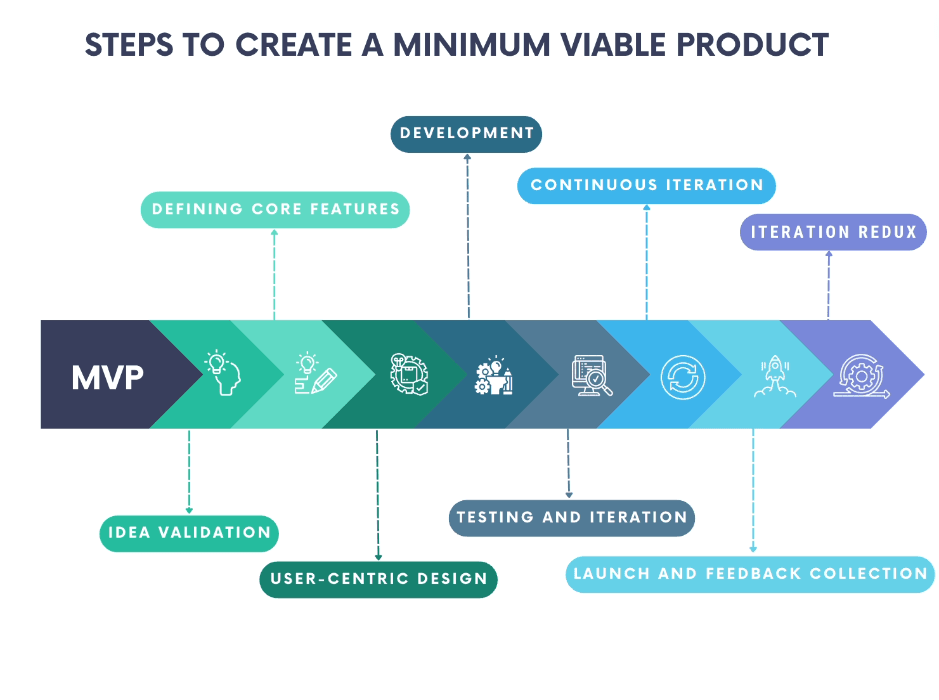 Steps to create a minimum viable product: 1. Identify target audience. 2. Define core features. 3. Develop prototype. 4. Test and gather feedback. 5. Iterate and refine. 6. Launch MVP. 7. Collect user data. 8. Analyze and improve. 9. Scale and expand.