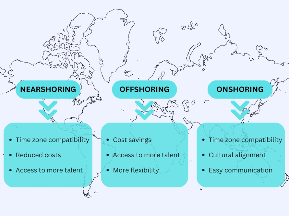 Illustration showcasing the main differences and advantages of Nearshoring, offshoring and Onshoring