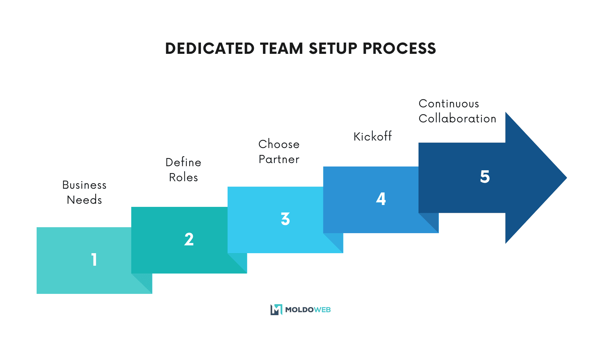 Flowchart showing the 5-step process for working with a dedicated software development team: Business Needs → Define Roles → Choose Partner → Kickoff → Continuous Collaboration.