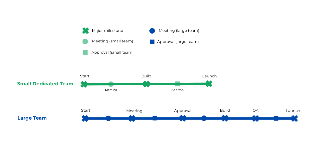 Project Timeline Comparison: Small Dedicated Teams vs. Large Teams