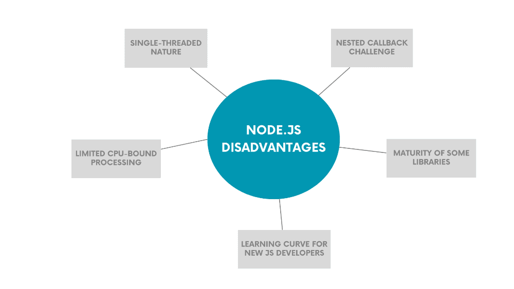 Illustration of the Disadvantages of Node.js: single-threaded nature, nested callback challenge, limited CPU-bound processing, learning curve, maturity of some libraries