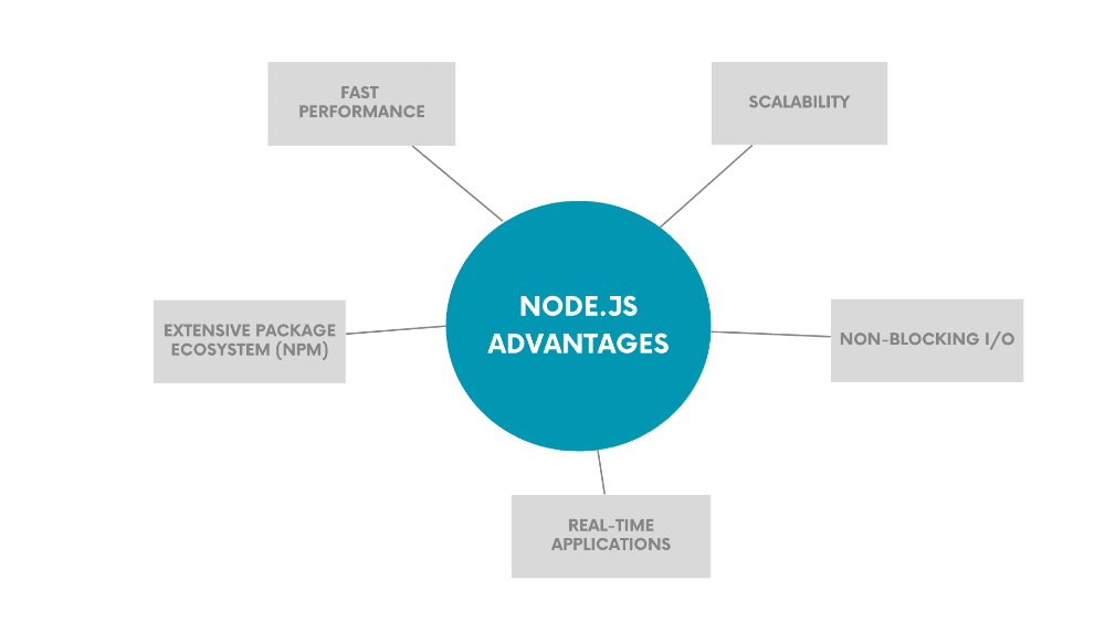 Advantages of Node.js: fast performance, scalability, non-blocking I/O, real-time applications