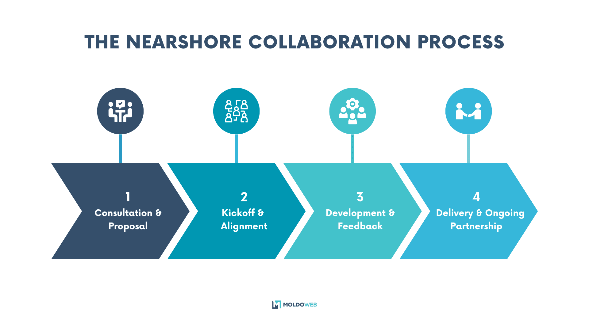 A 4-step process showing how a nearshore software team collaborates with clients: 1) Consultation & Proposal, 2) Kickoff & Alignment, 3) Development & Feedback, 4) Delivery & Ongoing Partnership.
