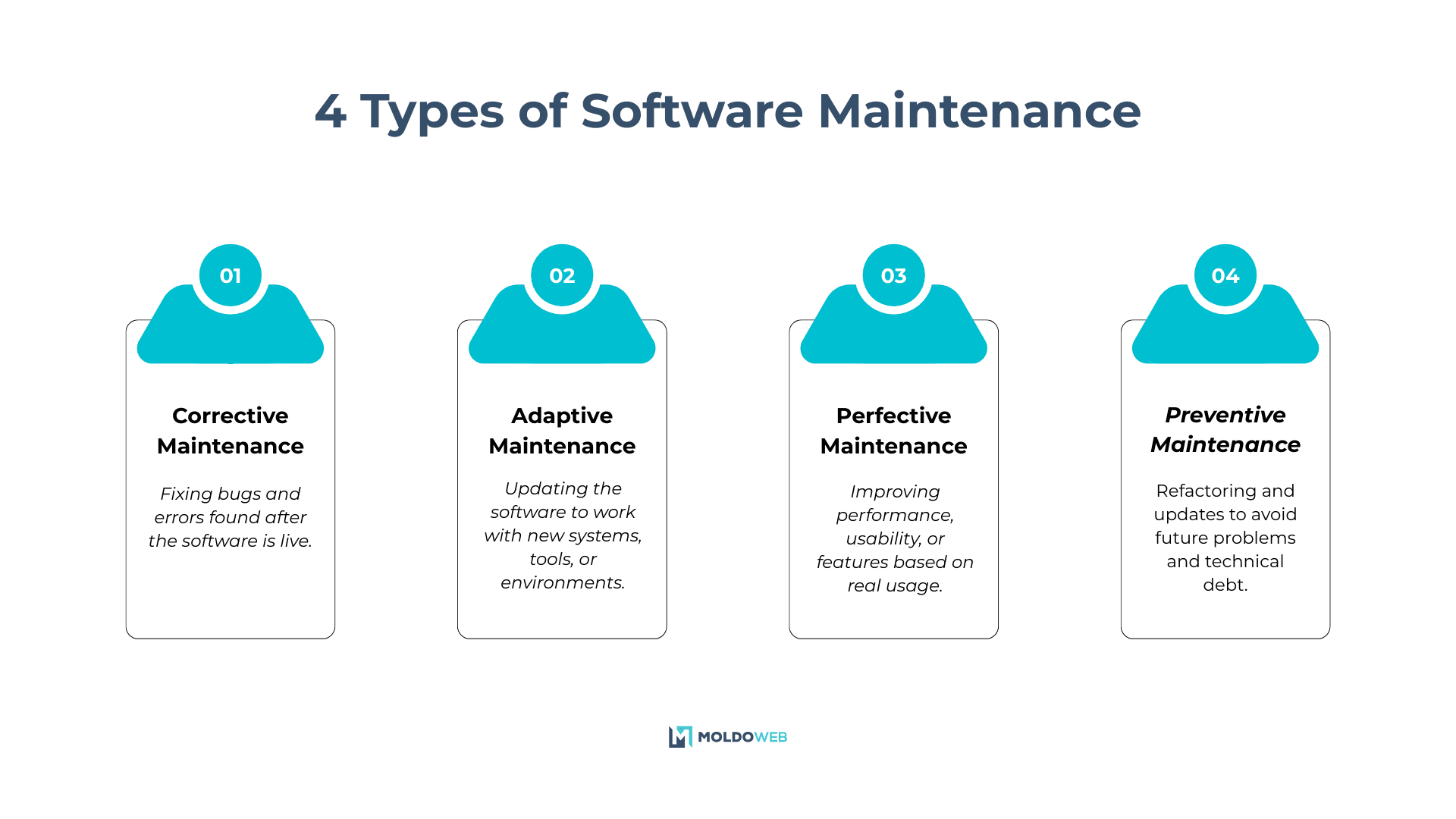 Diagram showing the four types of software maintenance: corrective, adaptive, perfective, and preventive, with short explanations.