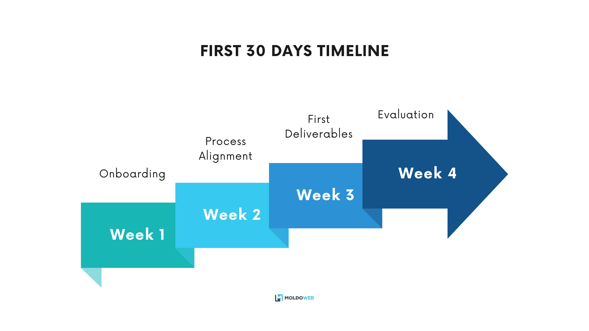 Illustrated timeline showing the first 30 days of collaboration with an outsourced development team, broken down into four stages: onboarding and setup, aligning workflows, first deliverables and feedback, and evaluation with next steps.