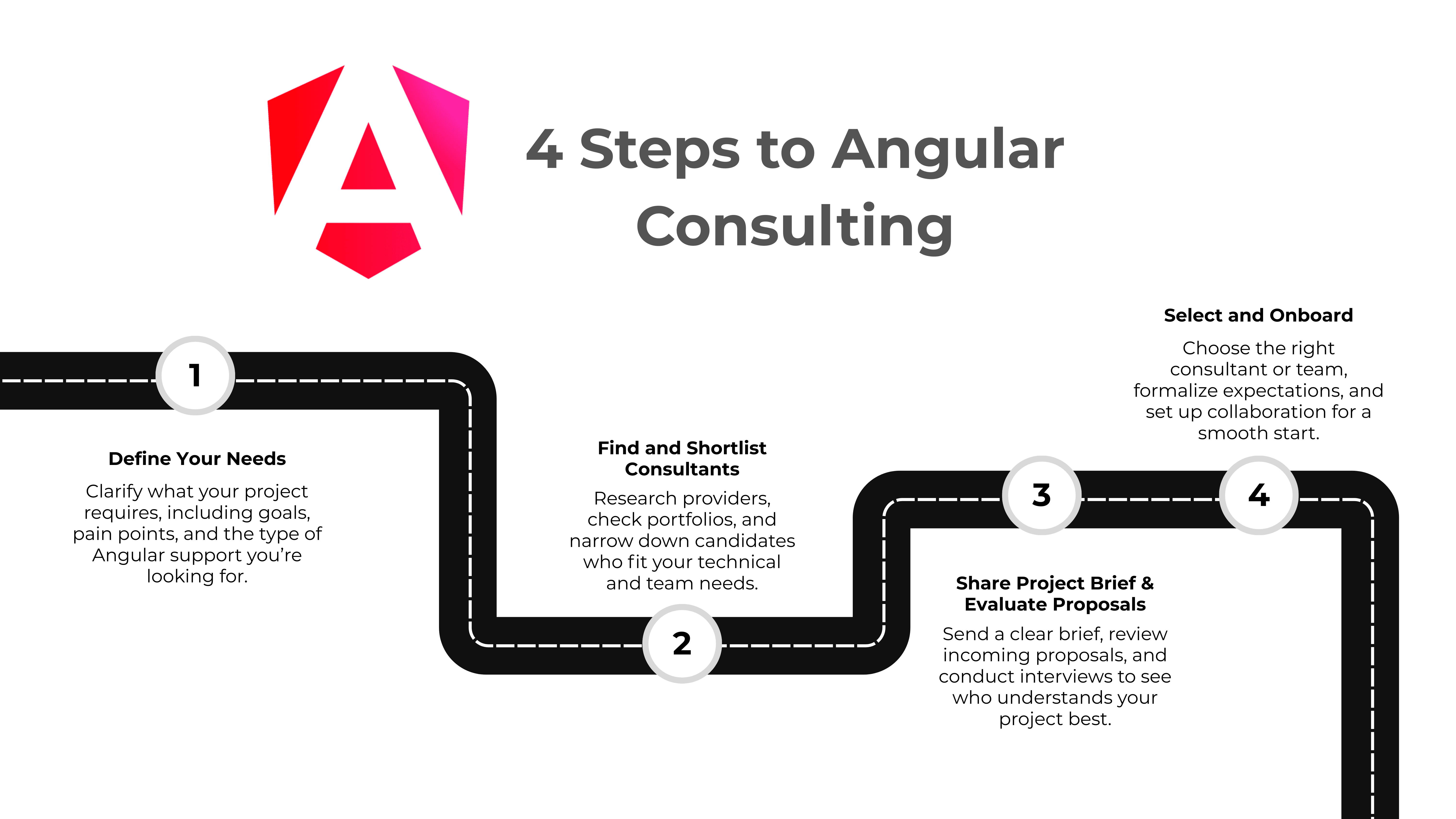 Visual showing 4 steps to apply for Angular consulting: define needs, find consultants, share project brief and evaluate, then select and onboard.